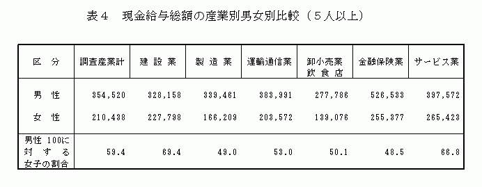 現金給与総額の産業別男女別比較（5人以上）2