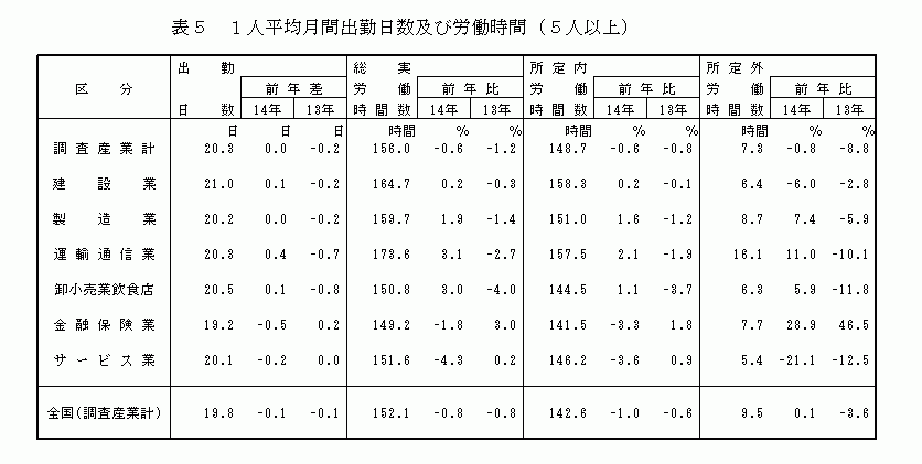 1人平均月間出勤日数及び労働時間(5人以上)