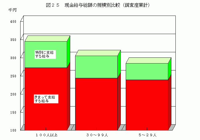 現金給与総額の規模別比較（調査産業計）1