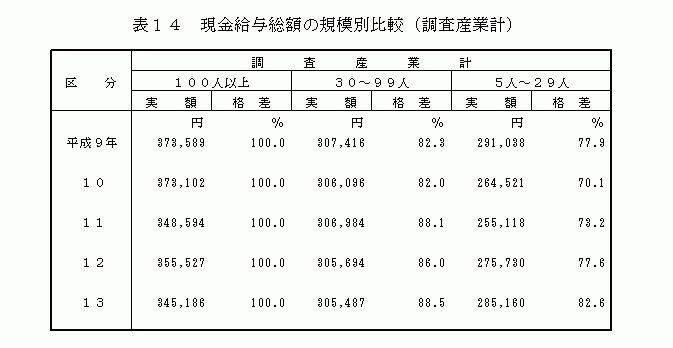 現金給与総額の規模別比較（調査産業計）2