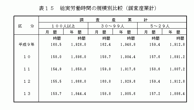 総実労働時間の規模別比較（調査産業計）