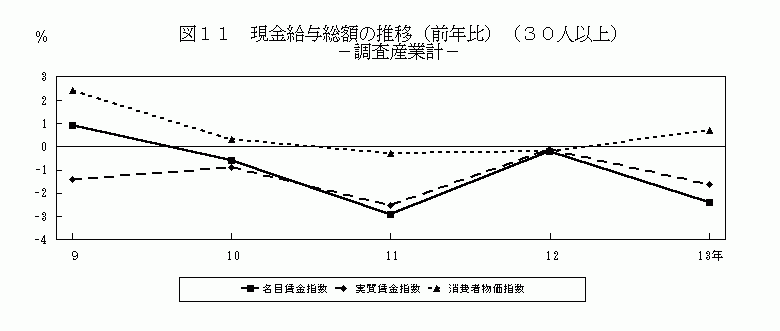 現金給与総額の推移（前年比）（30人以上）