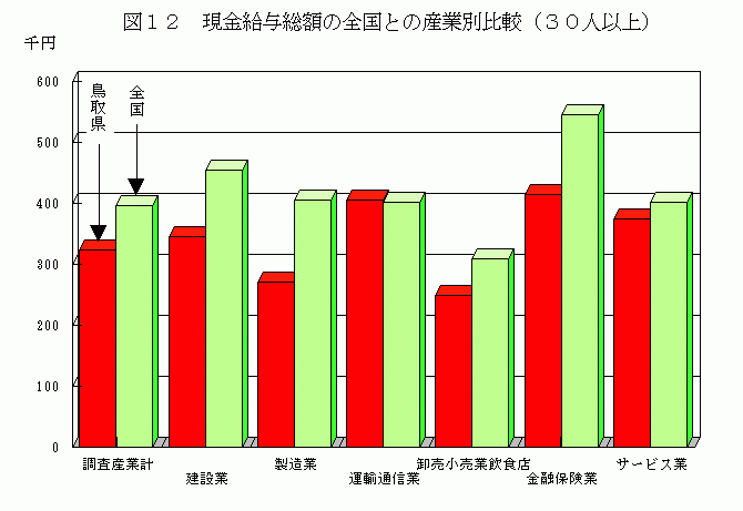 現金給与総額の全国との産業別比較（30人以上）