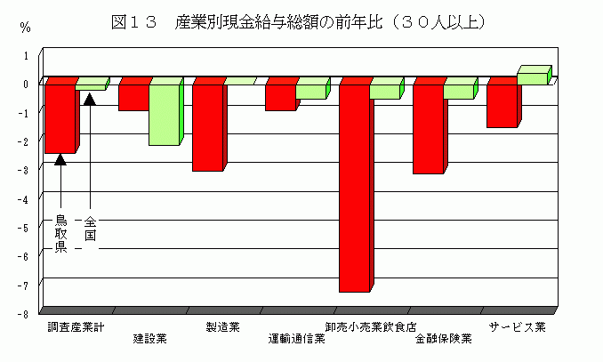 産業別現金給与総額の前年比（30人以上）