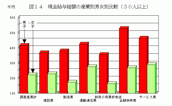 現金給与総額の産業別男女別比較（30人以上）1