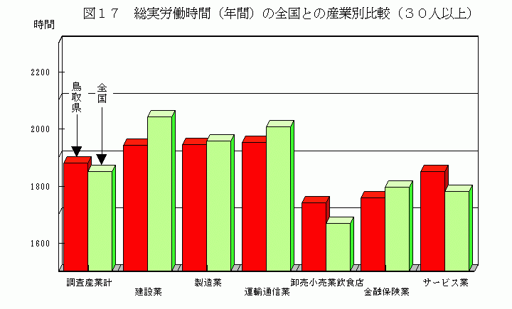 総実労働時間（年間）の全国との産業別比較（30人以上）