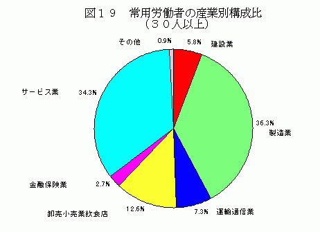 常用労働者の産業別構成比（30人以上）