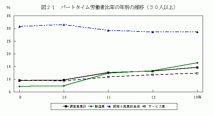 パートタイム労働者比率の年別の推移（30人以上）