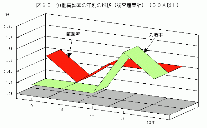 労働異動率の年別の推移