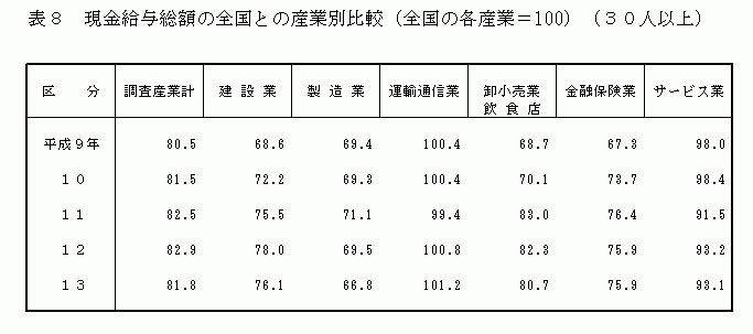 現金給与総額の全国との産業別比較（全国の各産業＝100）（30人以上）