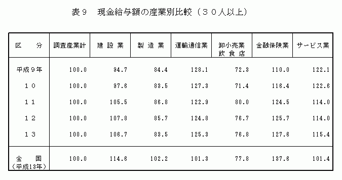 現金給与額の産業別比較（30人以上）