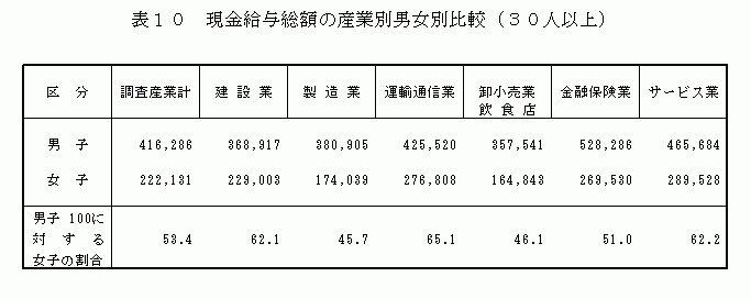 現金給与総額の産業別男女別比較（30人以上）2