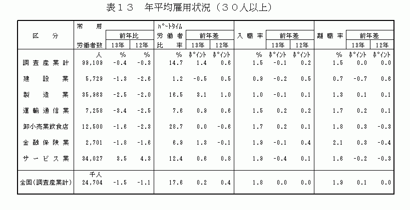 年平均雇用状況（30人以上）