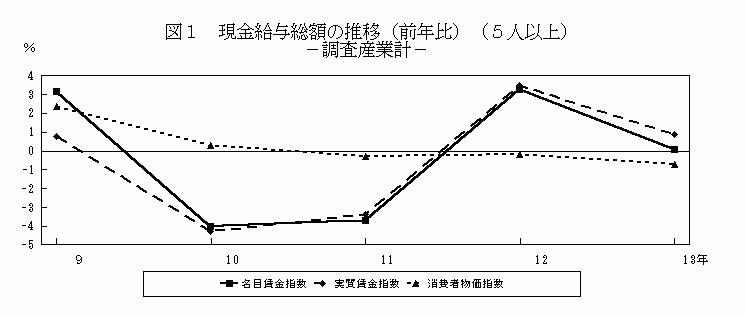 現金給与総額の推移（前年比）（5人以上）