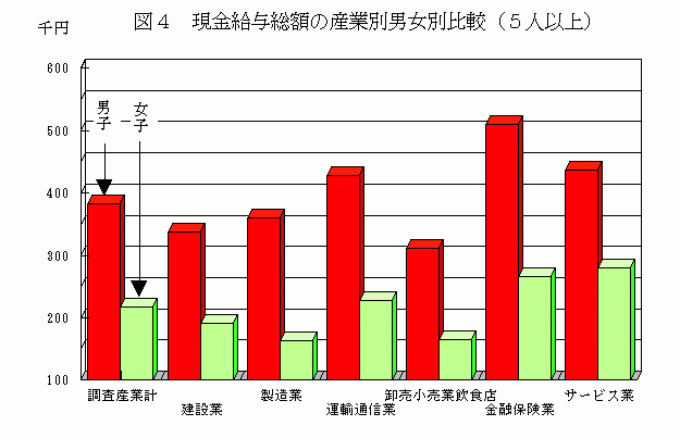 現金給与総額の産業別男女別比較（5人以上）1