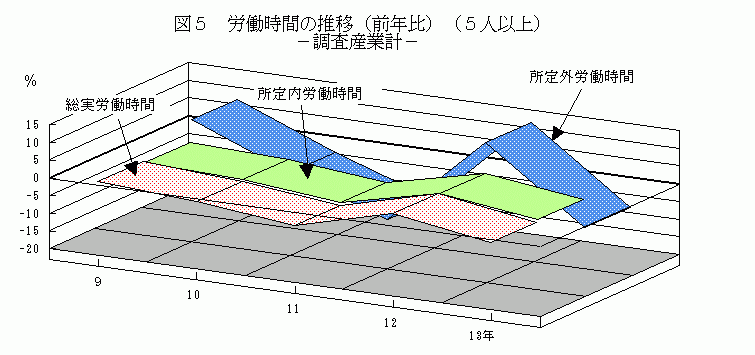 労働時間の推移（前年比）（5人以上）