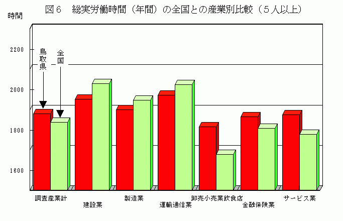 総実労働時間（年間）の全国との産業別比較（5人以上）