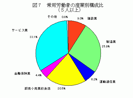 常用労働者の産業別構成比（5人以上）