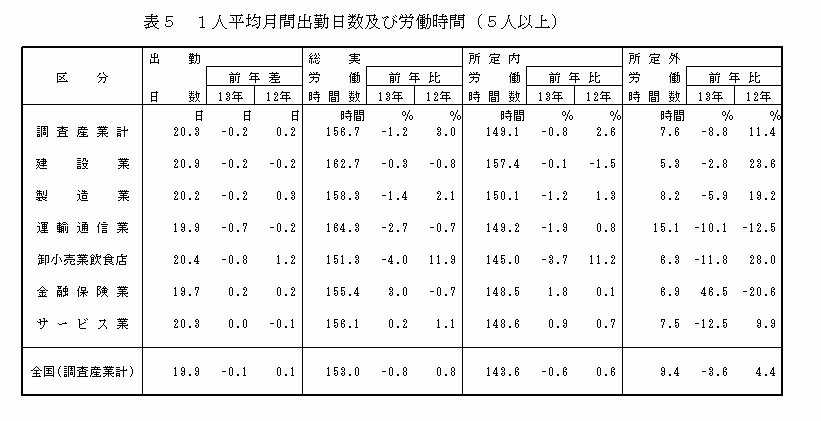 1人平均月間出勤日数及び労働時間（5人以上）