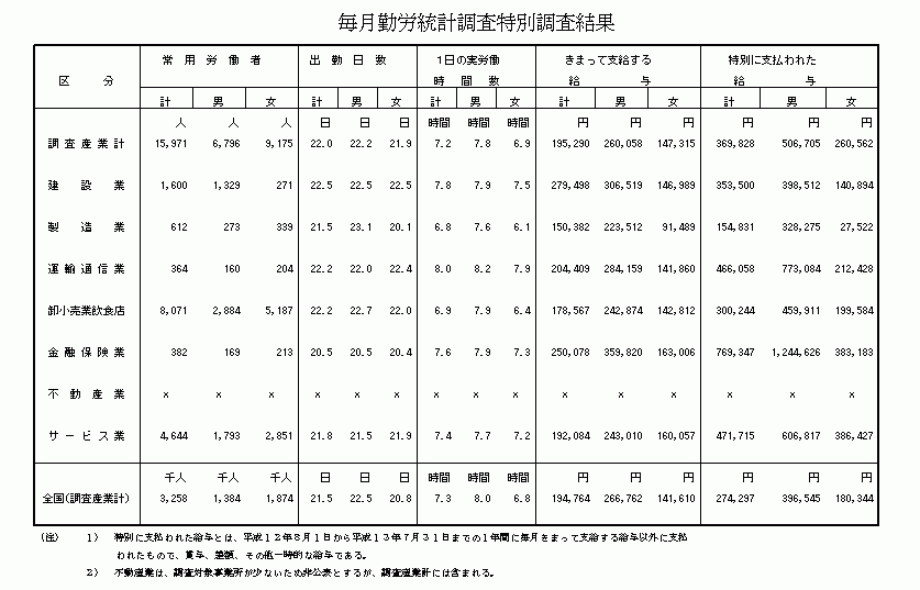 毎月勤労統計調査特別調査結果