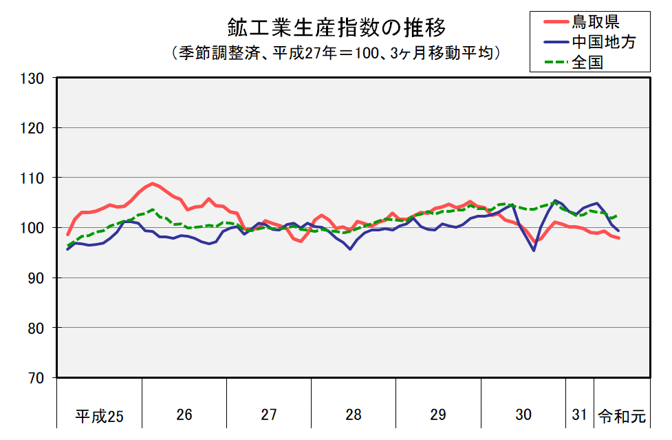鉱工業生産指数の推移(季節調整済、平成27年=100、3ヶ月移動平均)