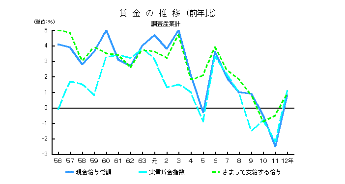 賃金の推移（前年比）