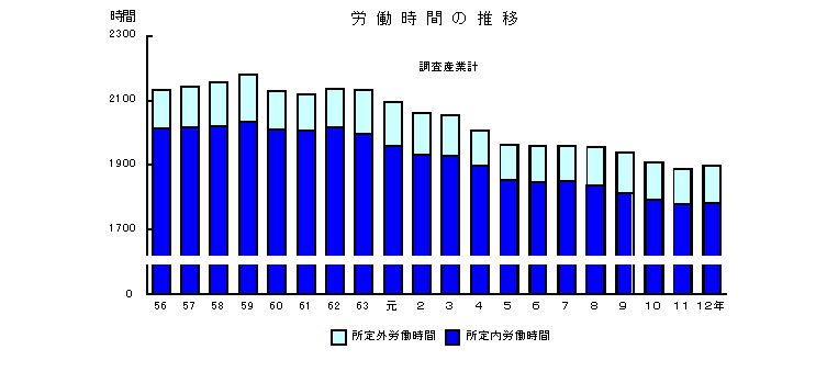 労働時間の推移