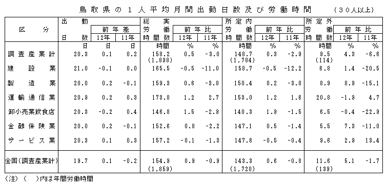 鳥取県の1人平均月間出勤日数及び労働時間