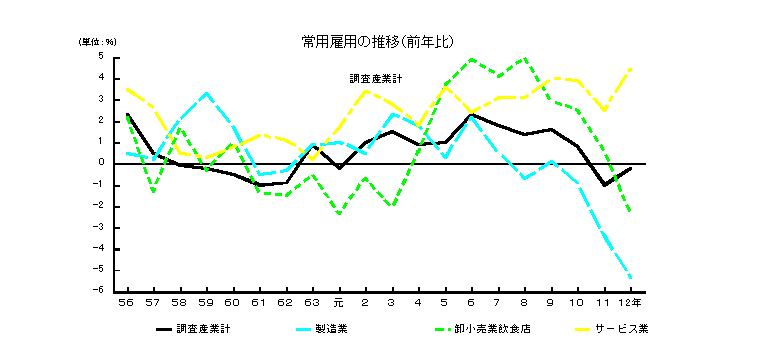 常用雇用の推移（前年比）