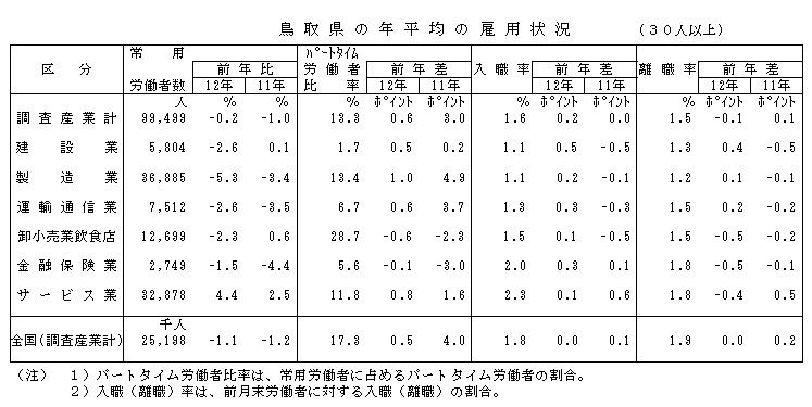 鳥取県の年平均の雇用状況