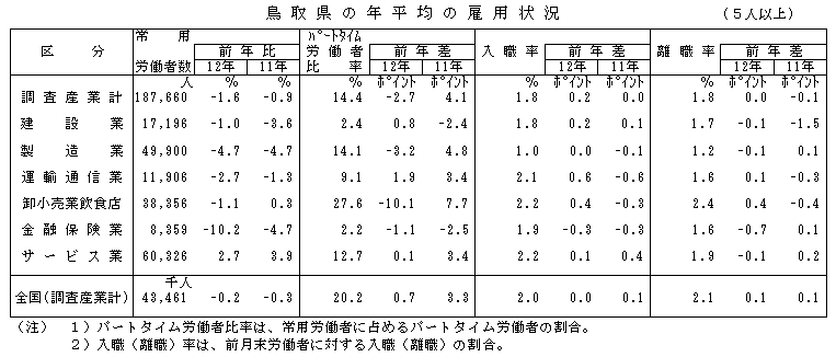 鳥取県の年平均の雇用状況