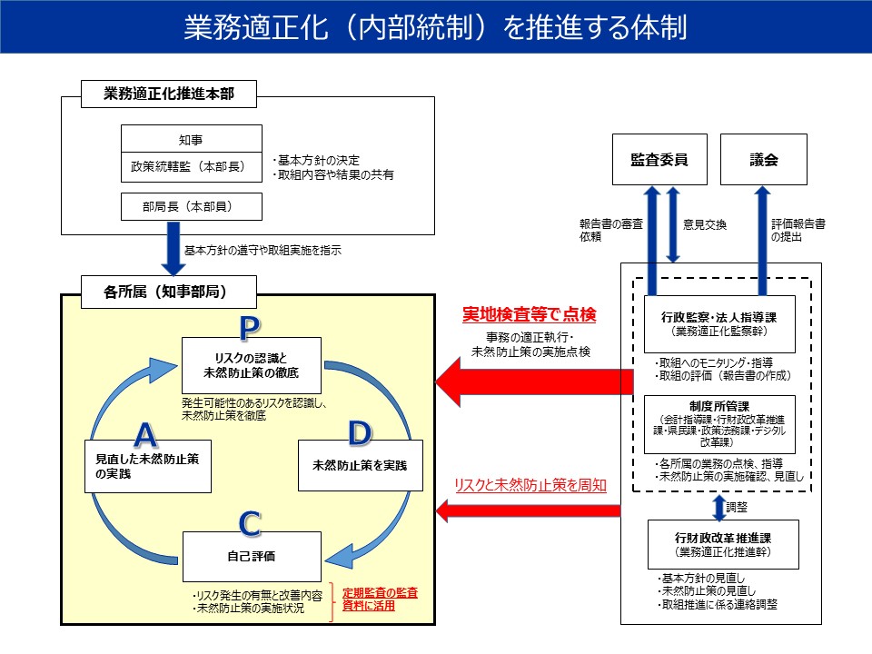 業務適正化推進体制のイメージ図