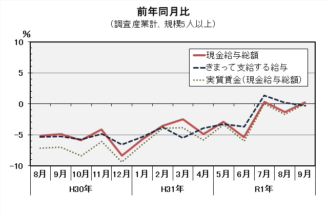 現金給与総額前年同月比の推移