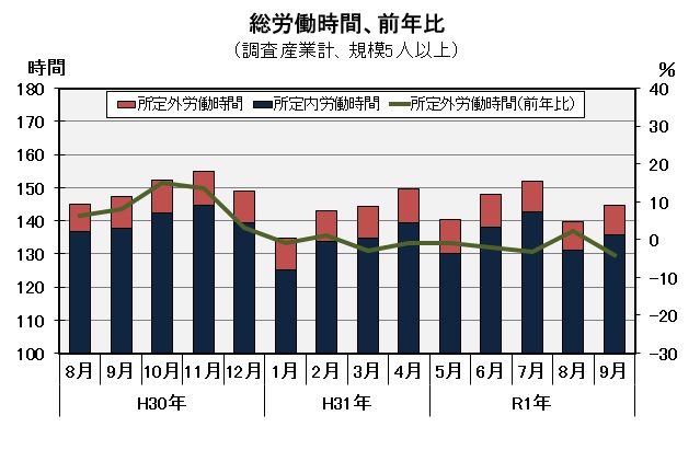 総労働時間の推移