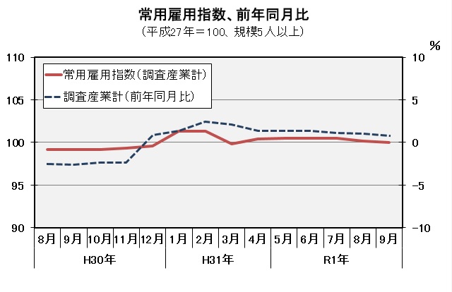 常用雇用指数（平成27年=100）の推移