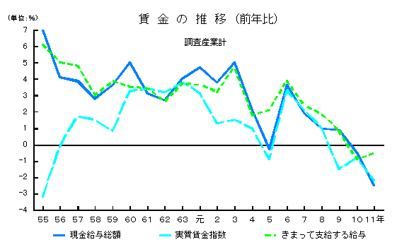 賃金の推移（前年比）