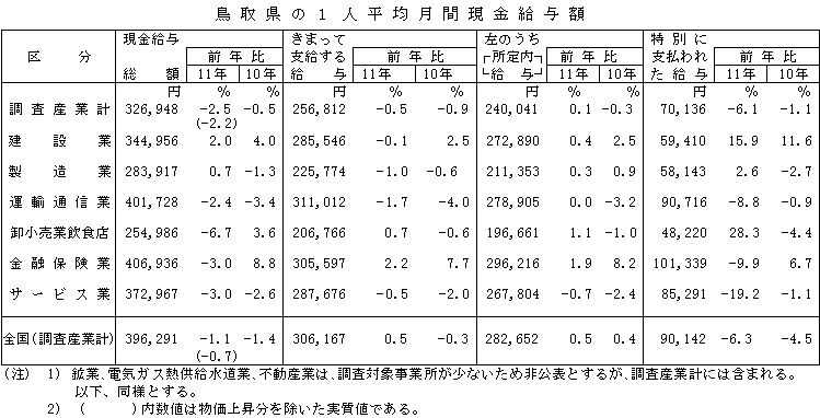 鳥取県の1人平均月間給与額