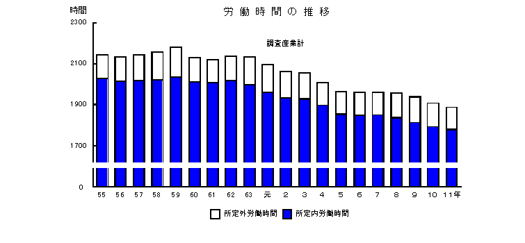 労働時間の推移