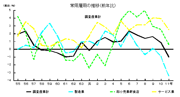 常用雇用の推移（前年比）