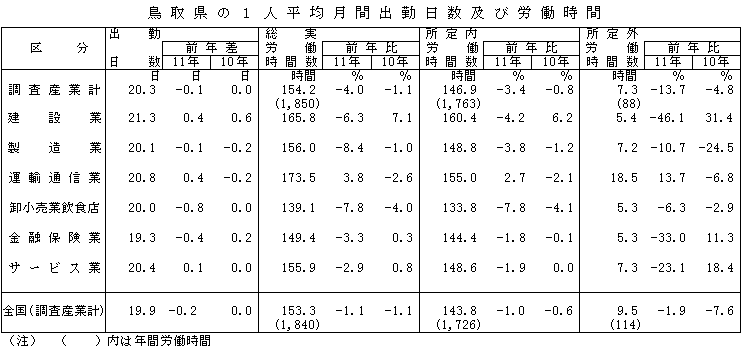 鳥取県の1人平均月間出勤日数及び労働時間