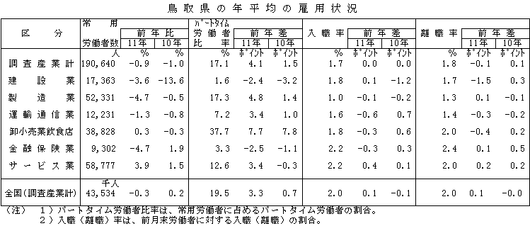 鳥取県の年平均の雇用状況