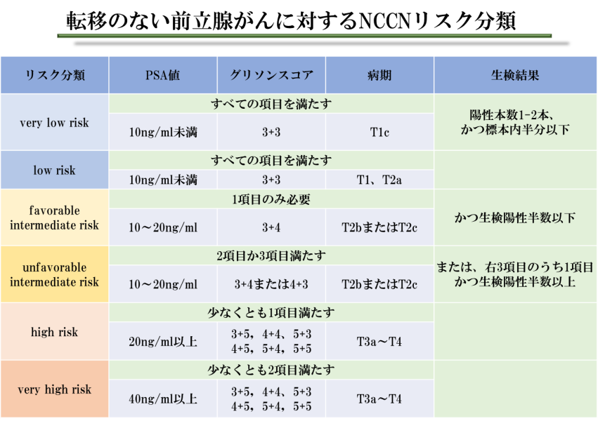 転移のない前立腺がんに対するNCCNリスク分類