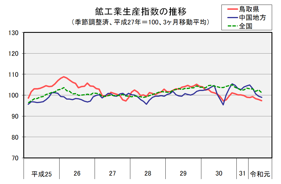 鉱工業生産指数の推移（季節調整済、平成27年＝100、３ヶ月移動平均）