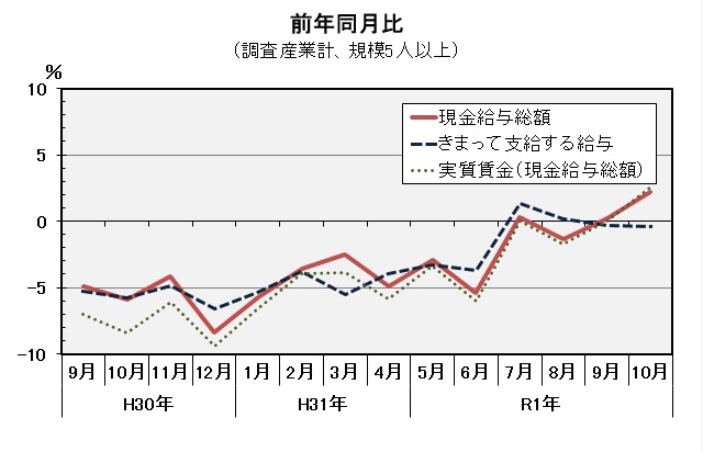 現金給与総額前年同月比の推移