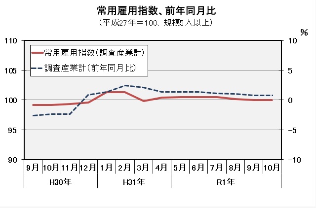 常用雇用指数(平成27年=100)の推移