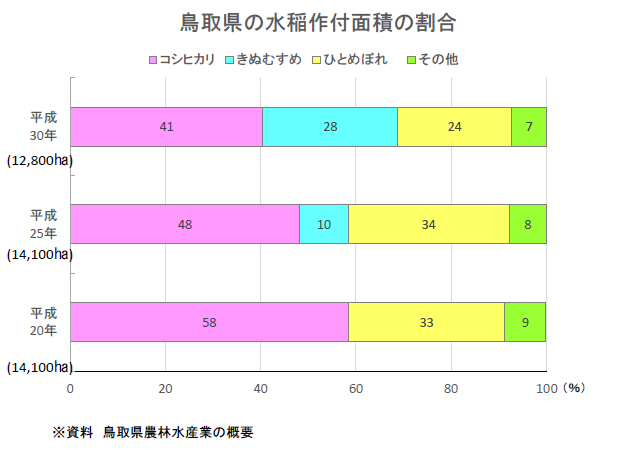 鳥取県の水稲作付面積の割合のグラフ(平成20年、平成25年、平成30年)