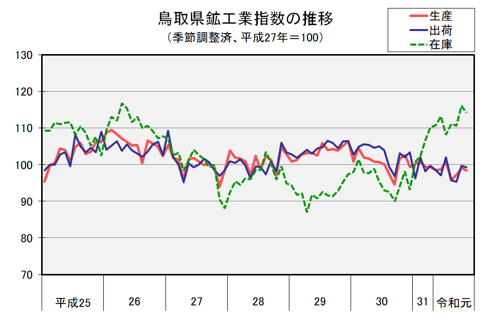 鳥取県鉱工業指数の推移（季節調整済、平成27年＝100）