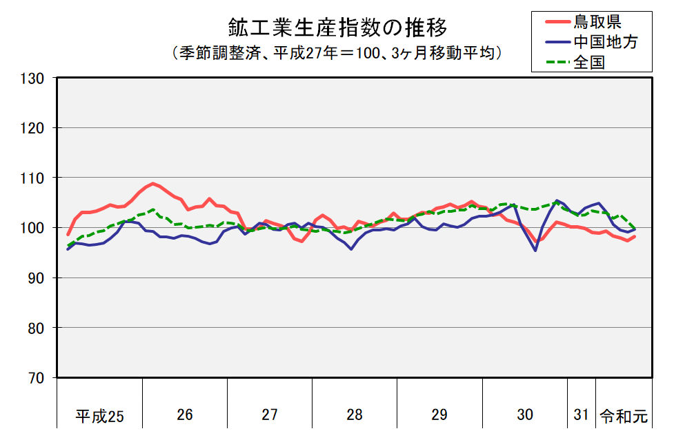 鉱工業指数の推移（季節調整済、平成27年＝100、３ヶ月移動平均）