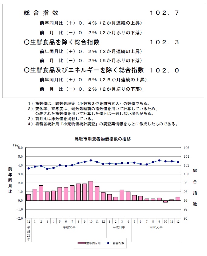 グラフ「鳥取市消費者物価指数の推移（2015年＝100）」