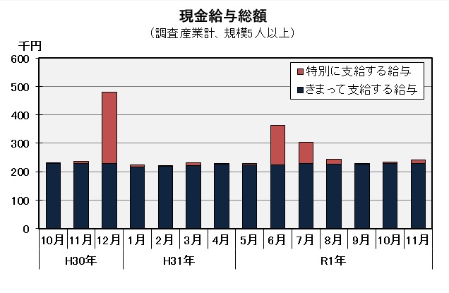 現金給与総額の推移